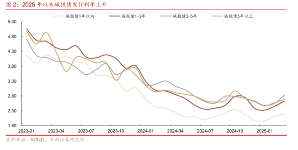 上海的股票配资 “3号指引”强化城投债发行审核管理 保险、理财子、银行自营资金快速入场加仓“看好”信用利差收窄回报