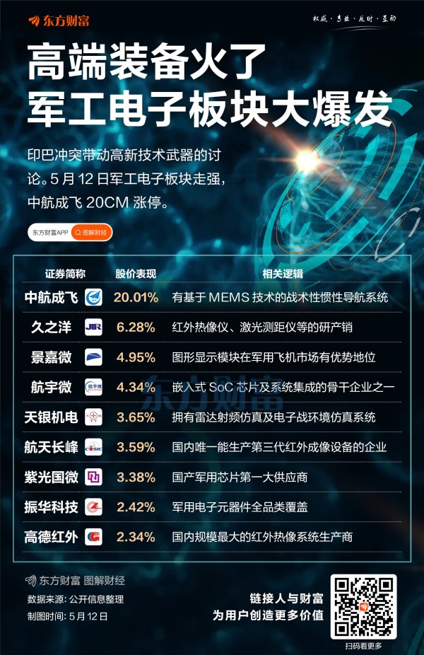 国内可靠的配资平台 发展新质战斗力！军工电子板块大爆发