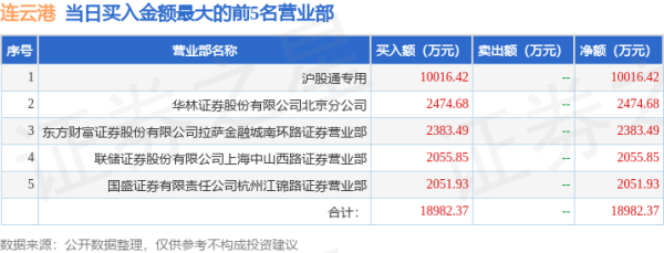 专业炒股配资门户 5月19日连云港（601008）龙虎榜数据：北向资金净买入5938.35万元